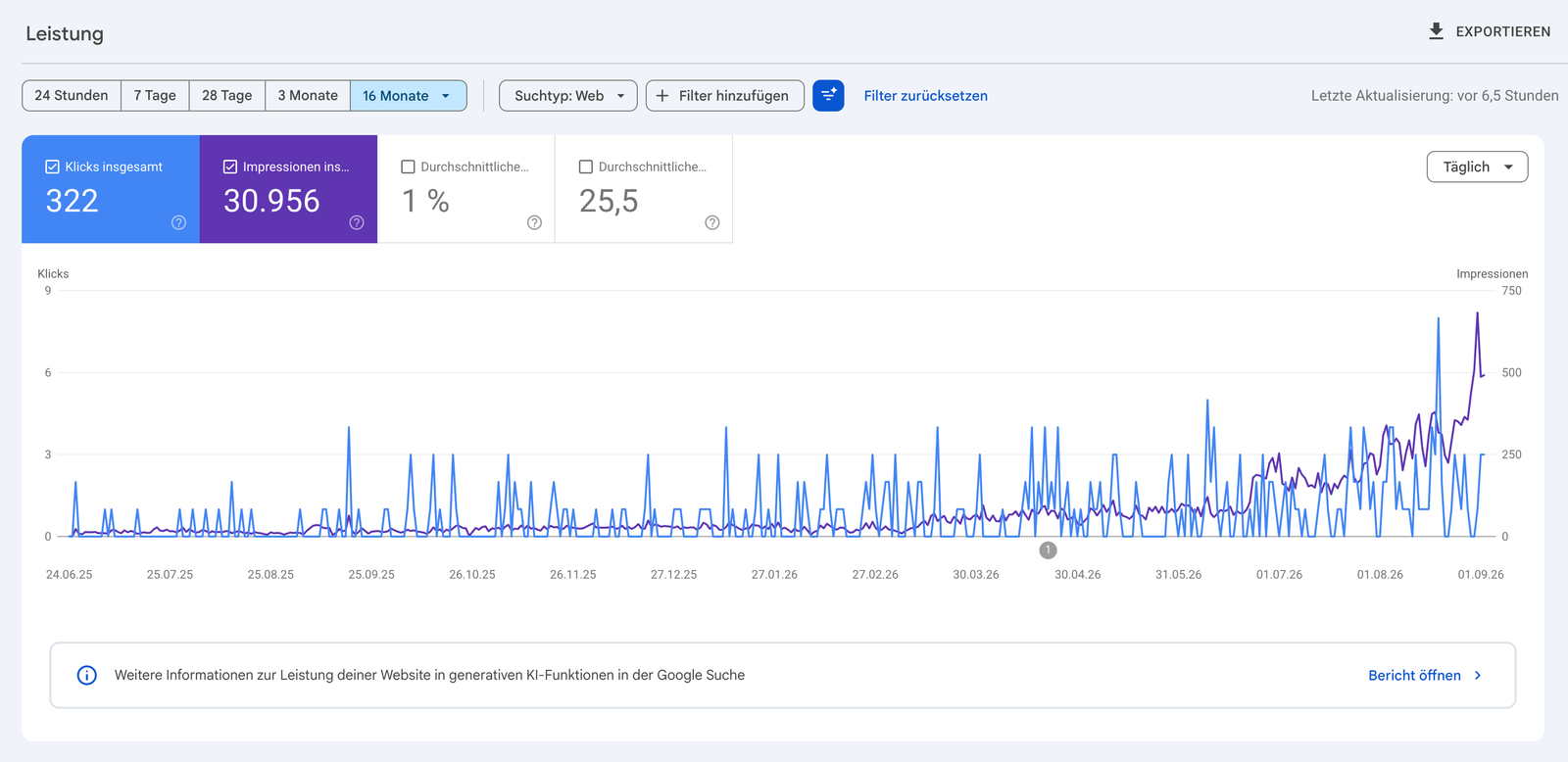 Original-Screenshot der Google Search Console für MD Umformtechnik: 322 Klicks, 30.956 Impressionen und deutlich steigende Einblendungen zum Ende des Zeitraums.