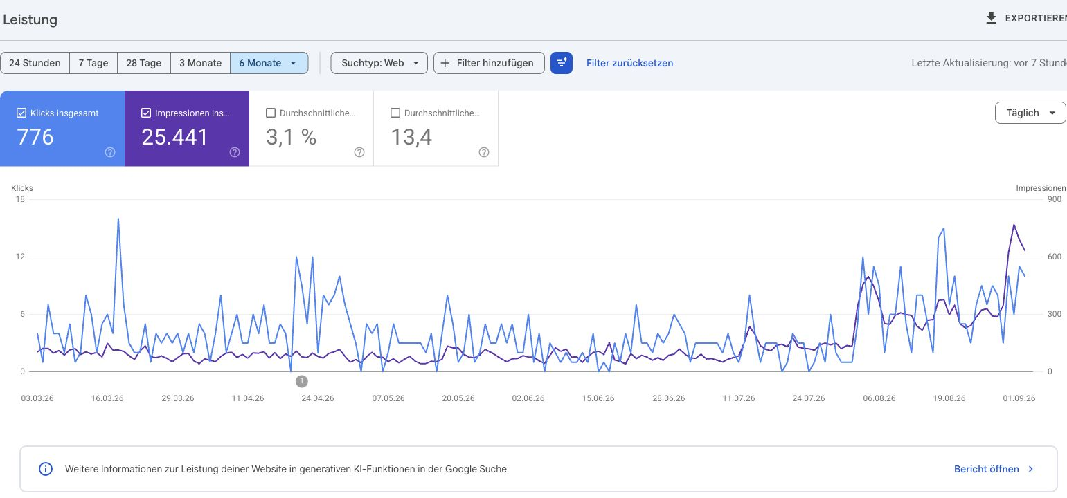 Original-Screenshot der Google Search Console für Schreinerei Ritz: 776 Klicks, 25.441 Impressionen und ein deutlicher Anstieg im August 2026.